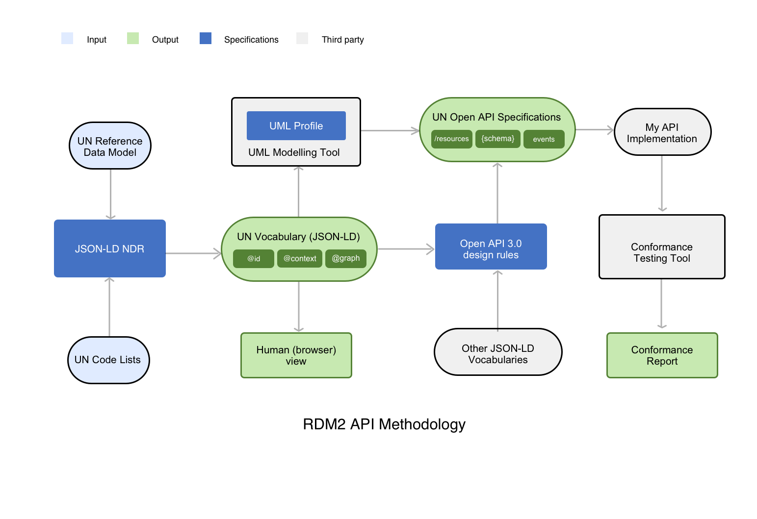 UN/CEFACT Modelling Methodology