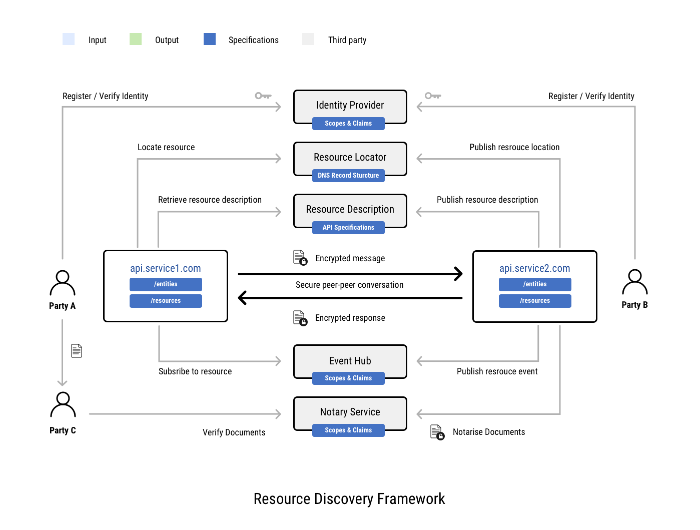 Resource Discovery Diagram