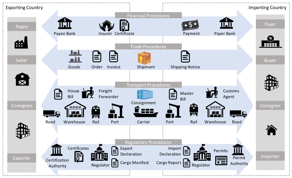 Supply Chain Model