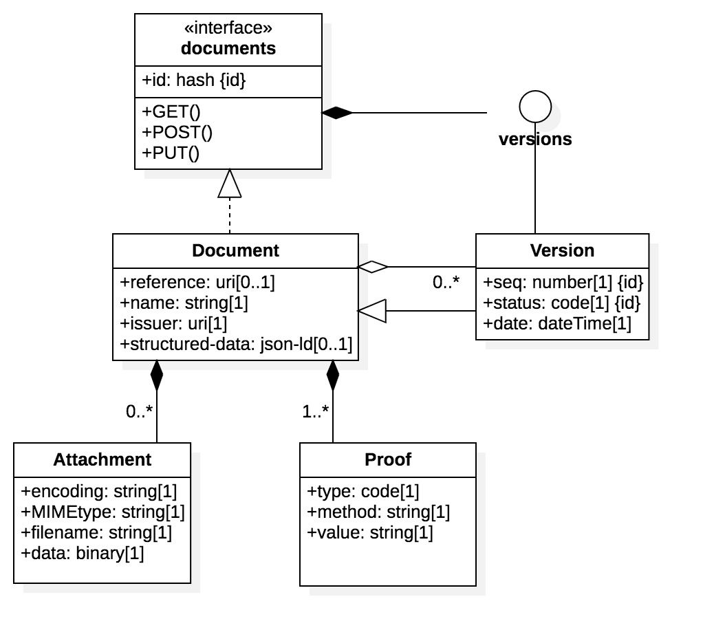 Document API