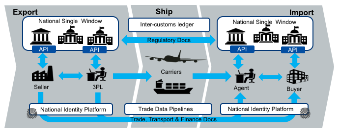 digital flows