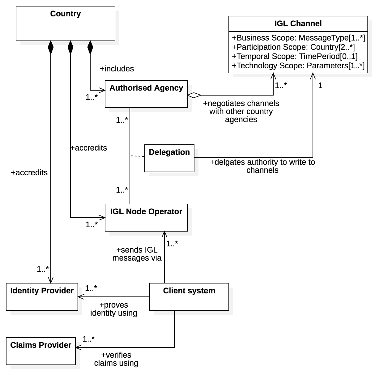 IGL Node Governance