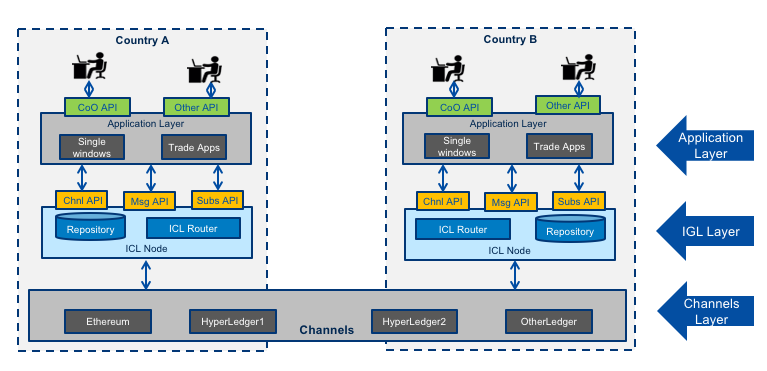 API Architecture