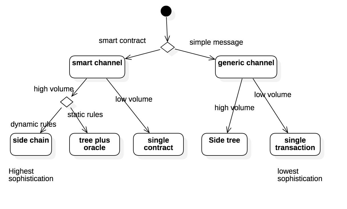 performance decision tree