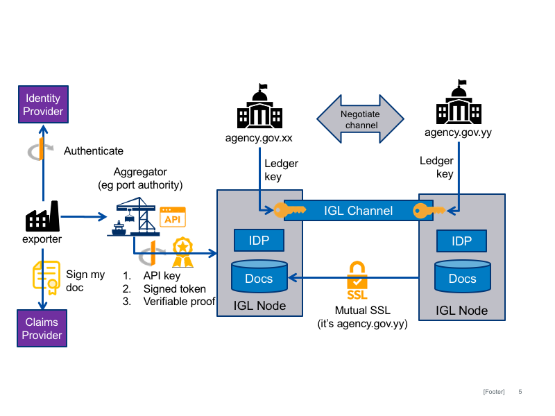 Security Model