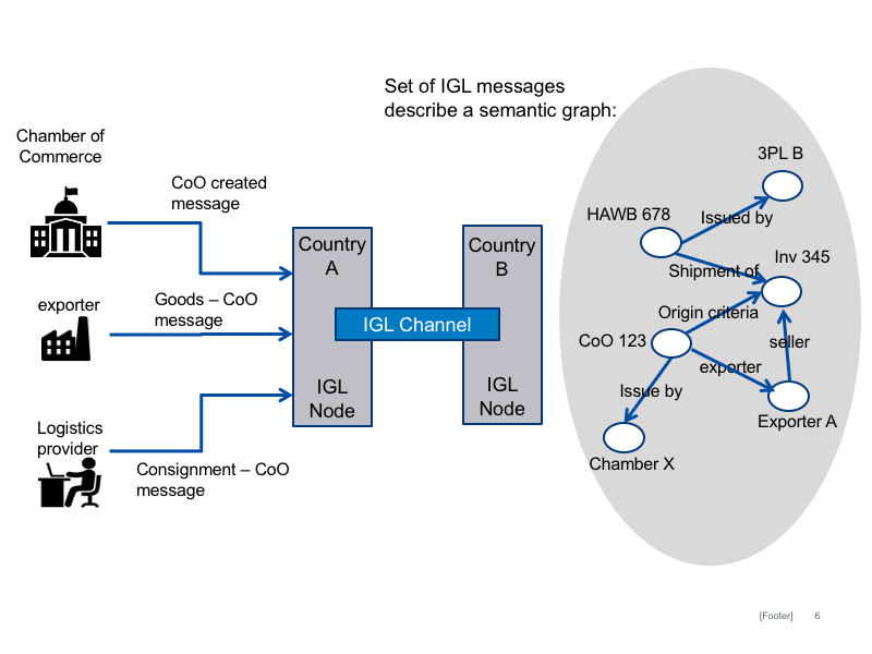 Semantic Graph