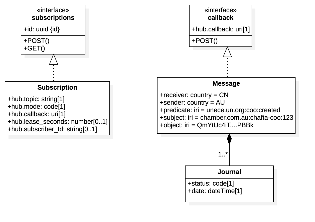 Subscription API