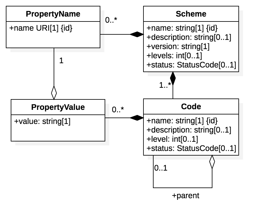 codes model