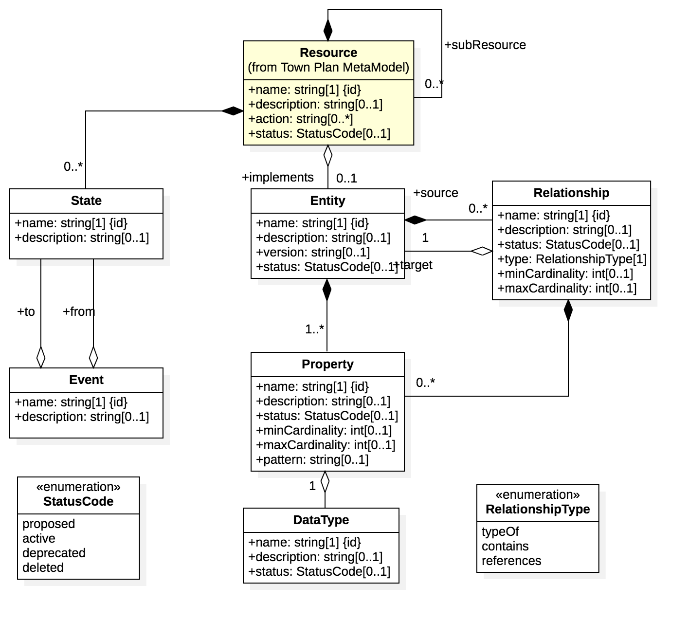 domain model