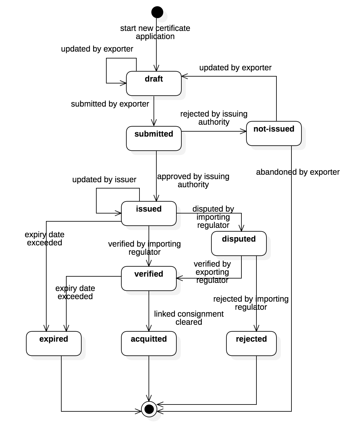 CoO Lifecycle